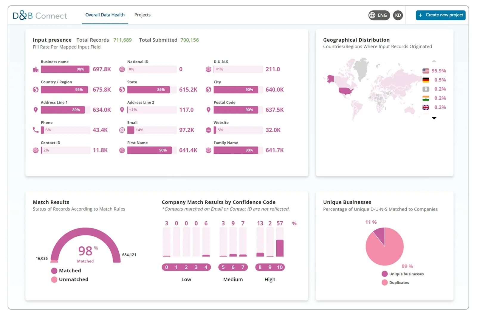 D&B Connect Discover data health dashboard showing field completeness, geographic distribution, match confidence, and duplicate records