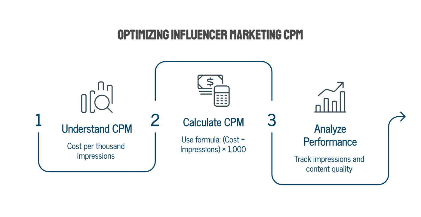 SideShift Organic to Paid Creative Whitelisting and Spark Ads Pipeline