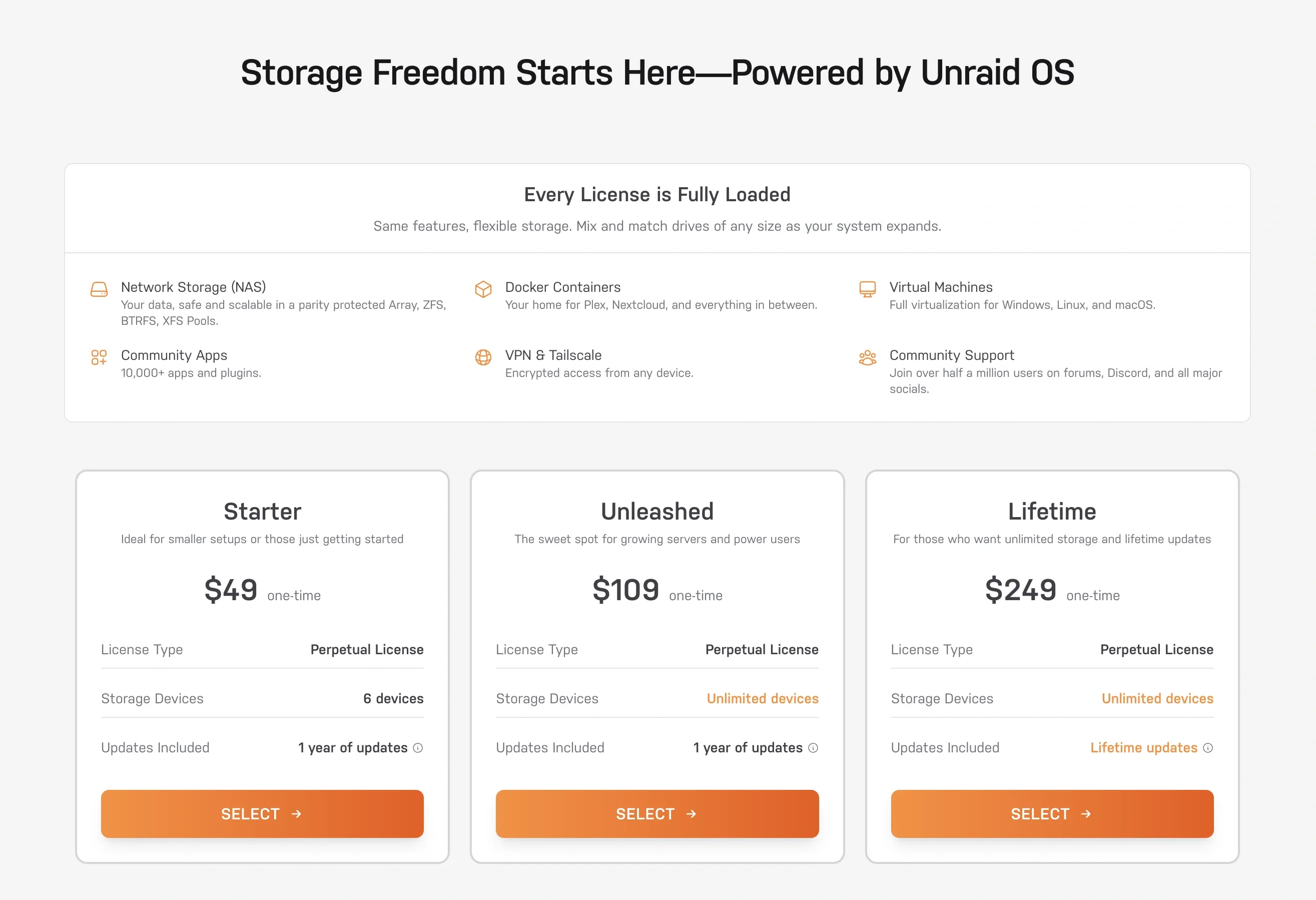 Official Unraid pricing showing Starter at $49 for six devices, Unleashed at $109 for unlimited devices, and Lifetime at $249 with lifetime updates