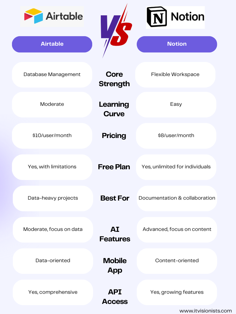 Airtable vs Notion