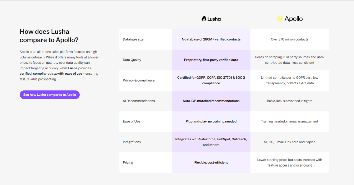 Lusha vs Apollo.io