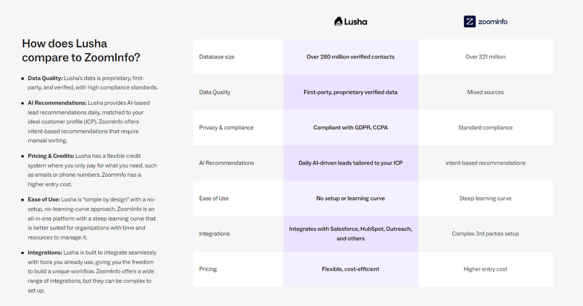 Lusha vs ZoomInfo